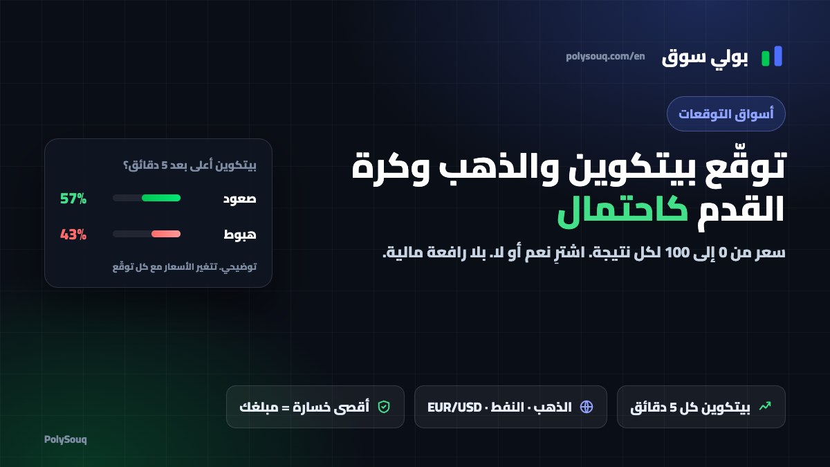 غلاف بولي سوق: توقّع بيتكوين والذهب وكرة القدم بأسعار احتمالية، مع بطاقة توضيحية لبيتكوين 5 دقائق صعود 57% / هبوط 43%