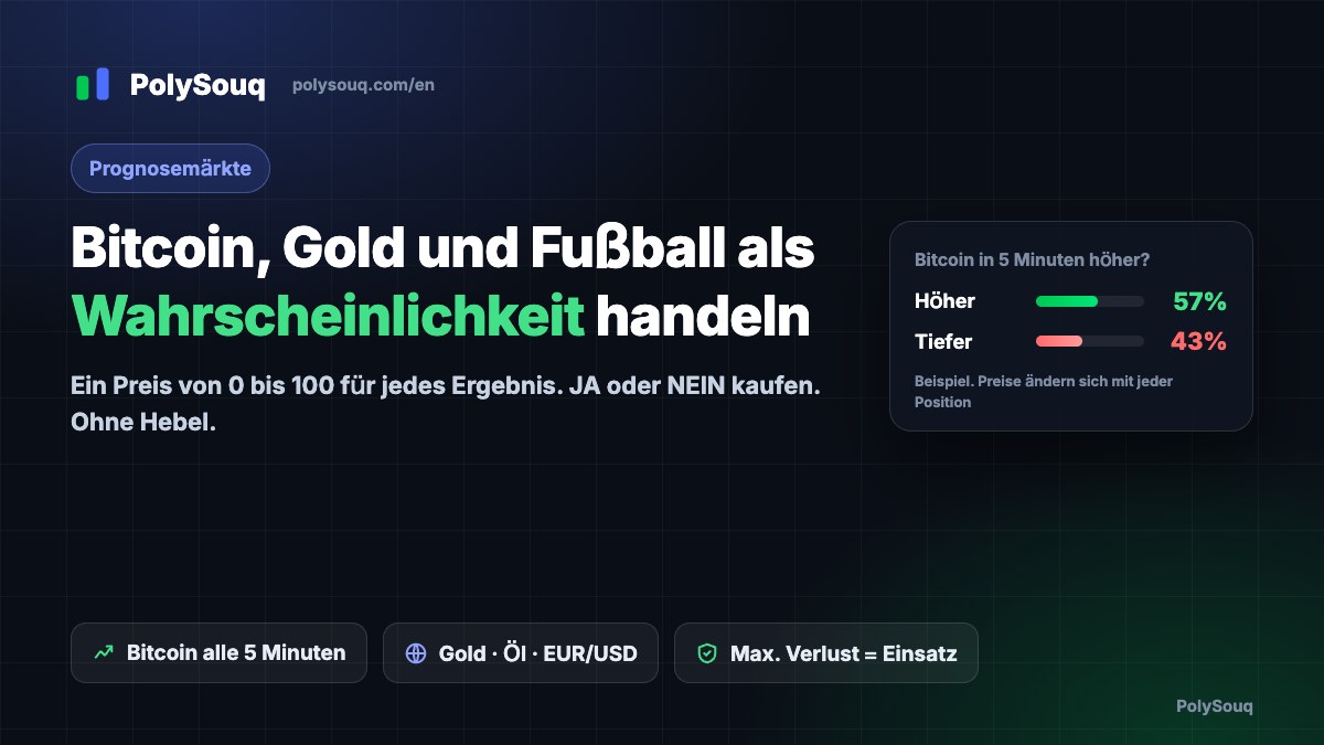 PolySouq-Cover: Bitcoin, Gold und Fußball als Wahrscheinlichkeitspreise handeln, mit einer Beispielkarte Bitcoin 5 Minuten Höher 57 % / Tiefer 43 %