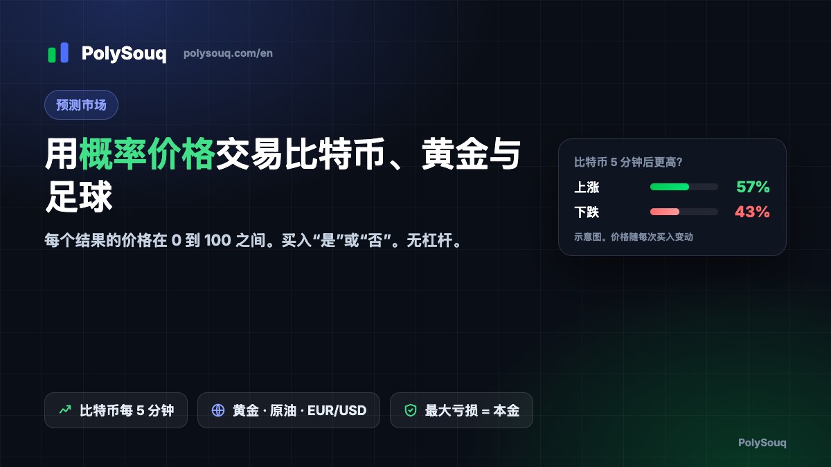 PolySouq 封面:用概率价格交易比特币、黄金和足球,附示意卡片:比特币 5 分钟 上涨 57% / 下跌 43%